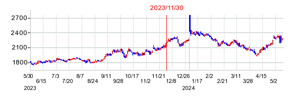 2023年11月30日 16:05前後のの株価チャート